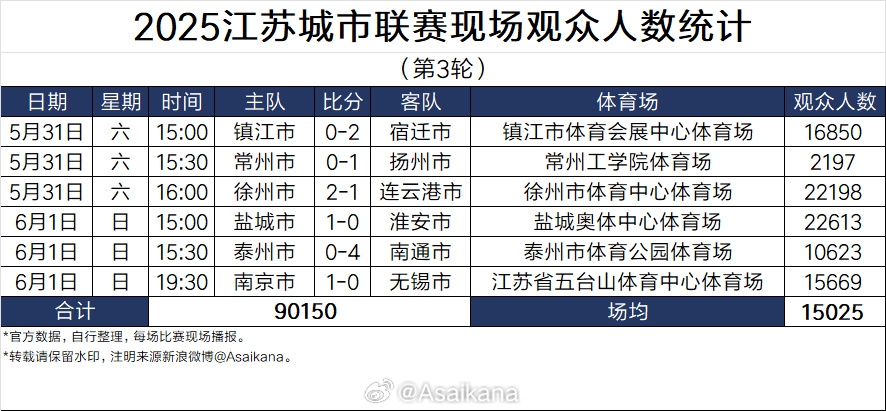 中甲上座率力压苏超 12729人见证中国足球火热现场