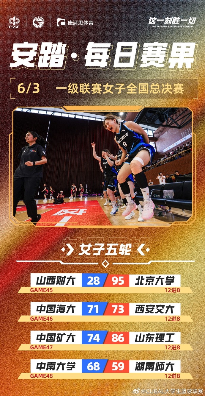 巾帼争锋西安交大惊天逆转 山东理工力克矿大延续连胜