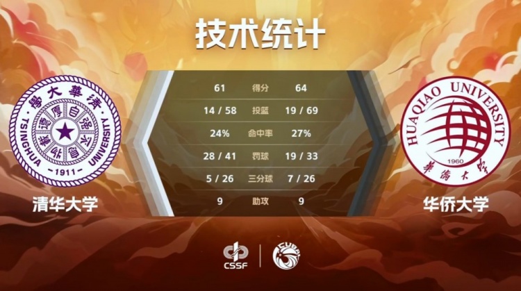 热血鏖战双加时 张高铭19+10率华侨惊天逆转清华登顶CUBAL四强