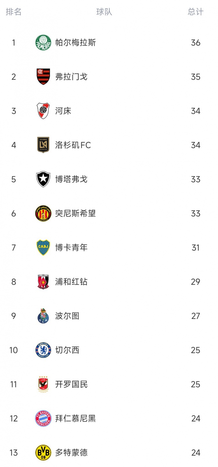南美三强霸占世俱杯犯规榜 帕尔梅拉斯弗拉门戈河床包揽前三
